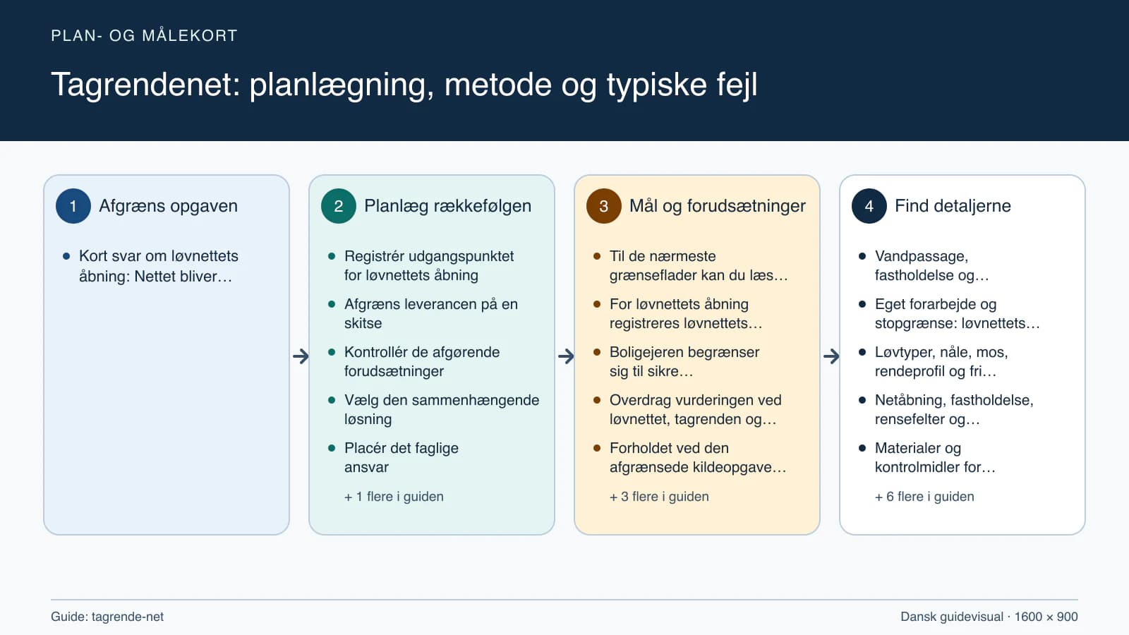 Plan- og målekort fra “Registrér udgangspunktet for løvnettets åbning” til “Aflever med dokumenterede kontroller”.