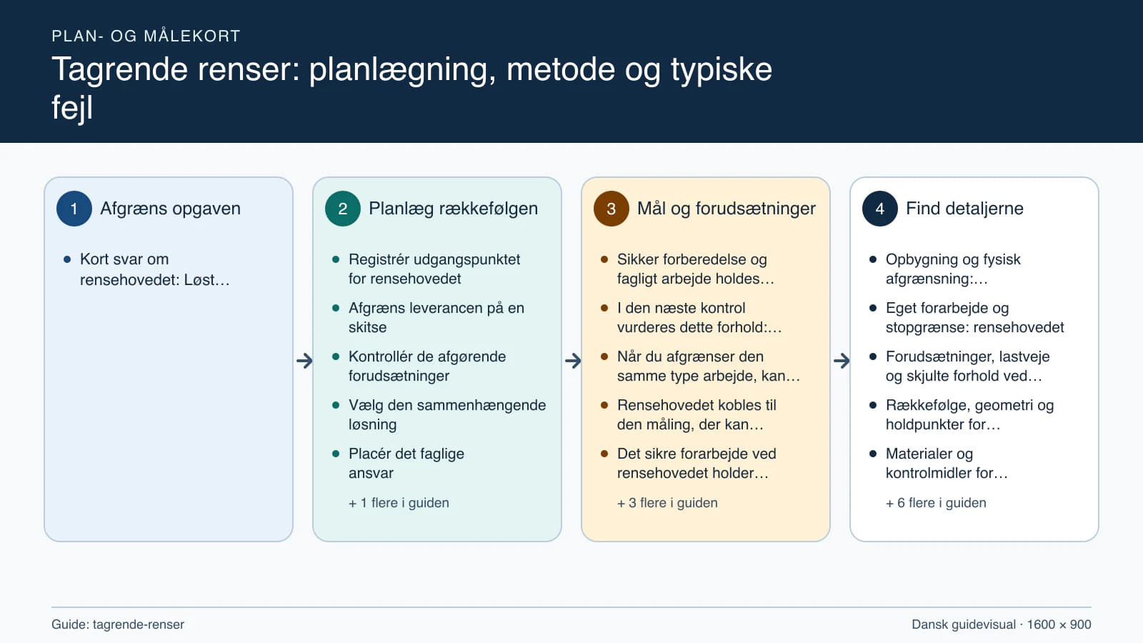 Plan- og målekort fra “Registrér udgangspunktet for rensehovedet” til “Aflever med dokumenterede kontroller”.