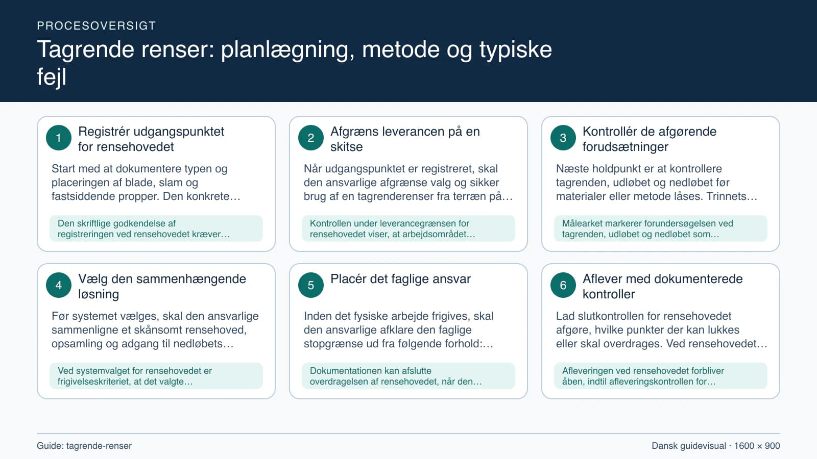 Procesoversigt til guiden “Tagrende renser: planlægning, metode og typiske fejl” med konkrete arbejdstrin og kontrolpunkter.