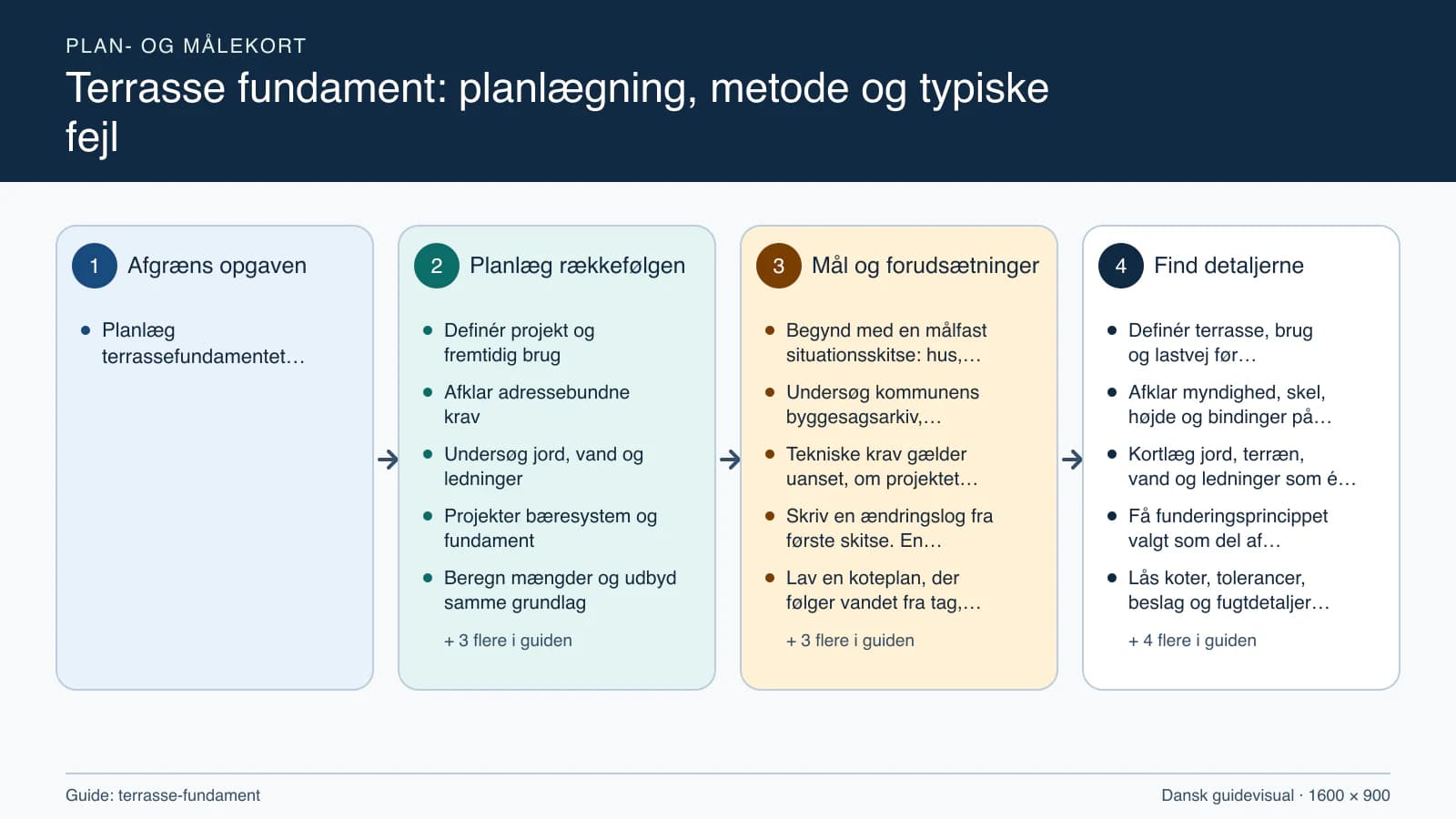 Plan- og målekort fra “Definér projekt og fremtidig brug” til “Aflever og planlæg vedligehold”.