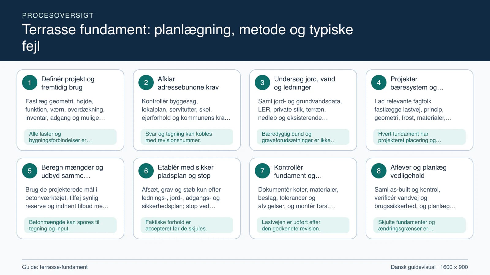 Procesoversigt til guiden “Terrasse fundament: planlægning, metode og typiske fejl” med konkrete arbejdstrin og kontrolpunkter.