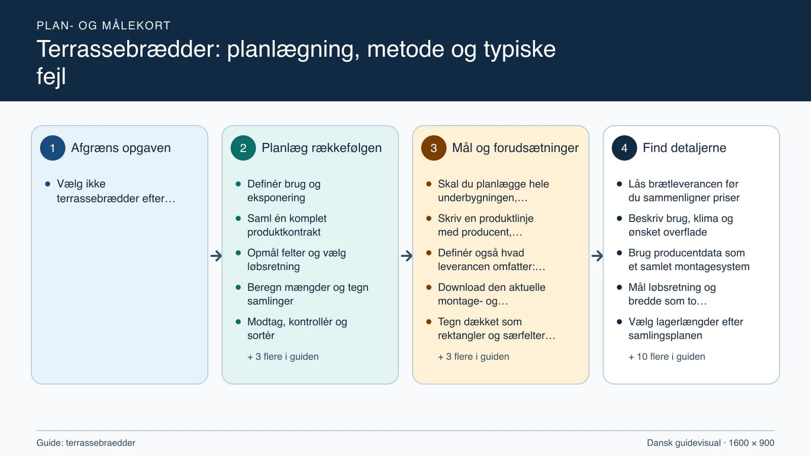 Plan- og målekort fra “Definér brug og eksponering” til “Aflevér og opret driftsmappe”.