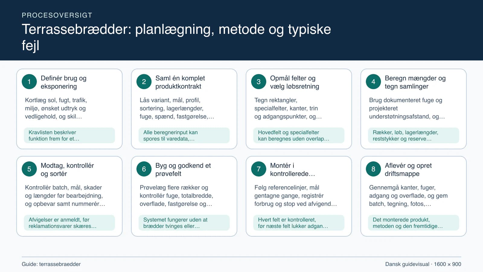 Procesoversigt til guiden “Terrassebrædder: planlægning, metode og typiske fejl” med konkrete arbejdstrin og kontrolpunkter.