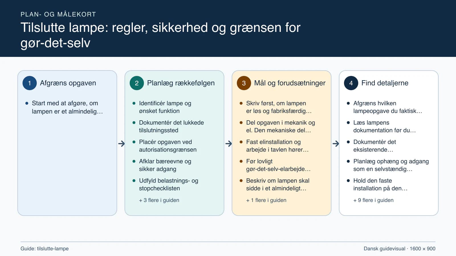Plan- og målekort fra “Identificér lampe og ønsket funktion” til “Modtag funktion og dokumentation”.