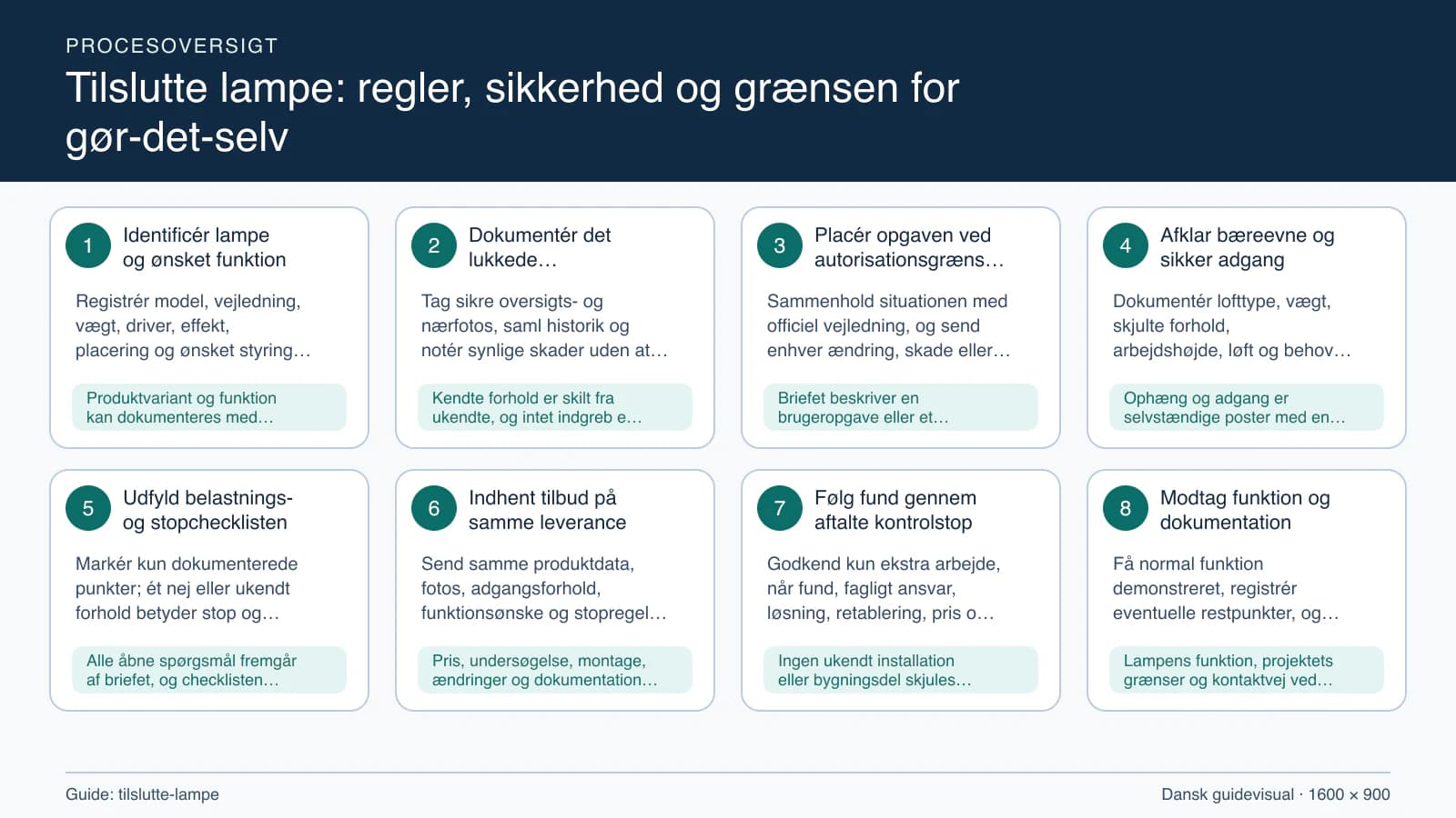 Procesoversigt til guiden “Tilslutte lampe: regler, sikkerhed og grænsen for gør-det-selv” med konkrete arbejdstrin og kontrolpunkter.