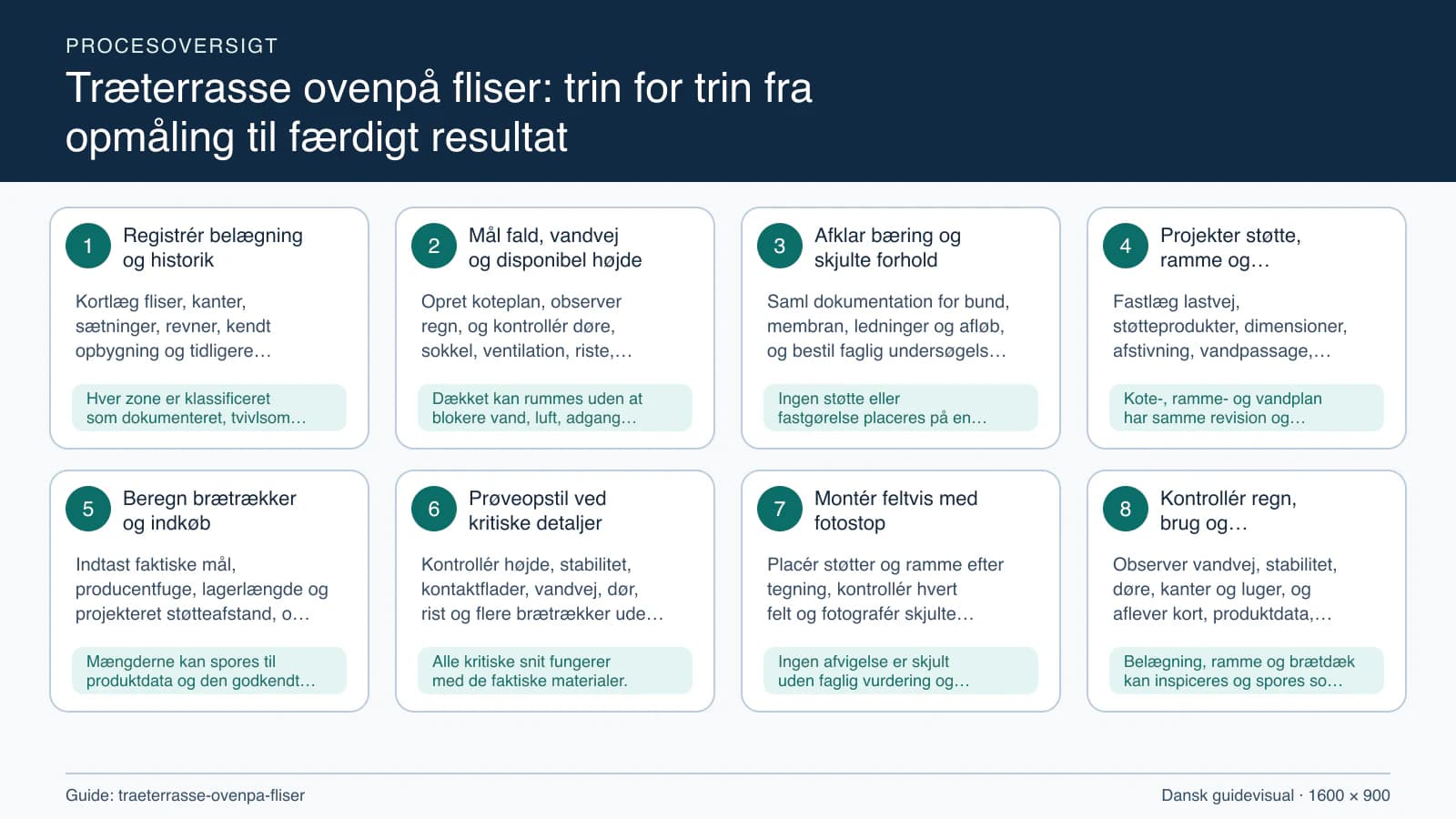 Procesoversigt til guiden “Træterrasse ovenpå fliser: trin for trin fra opmåling til færdigt resultat” med konkrete arbejdstrin og kontrolpunkter.