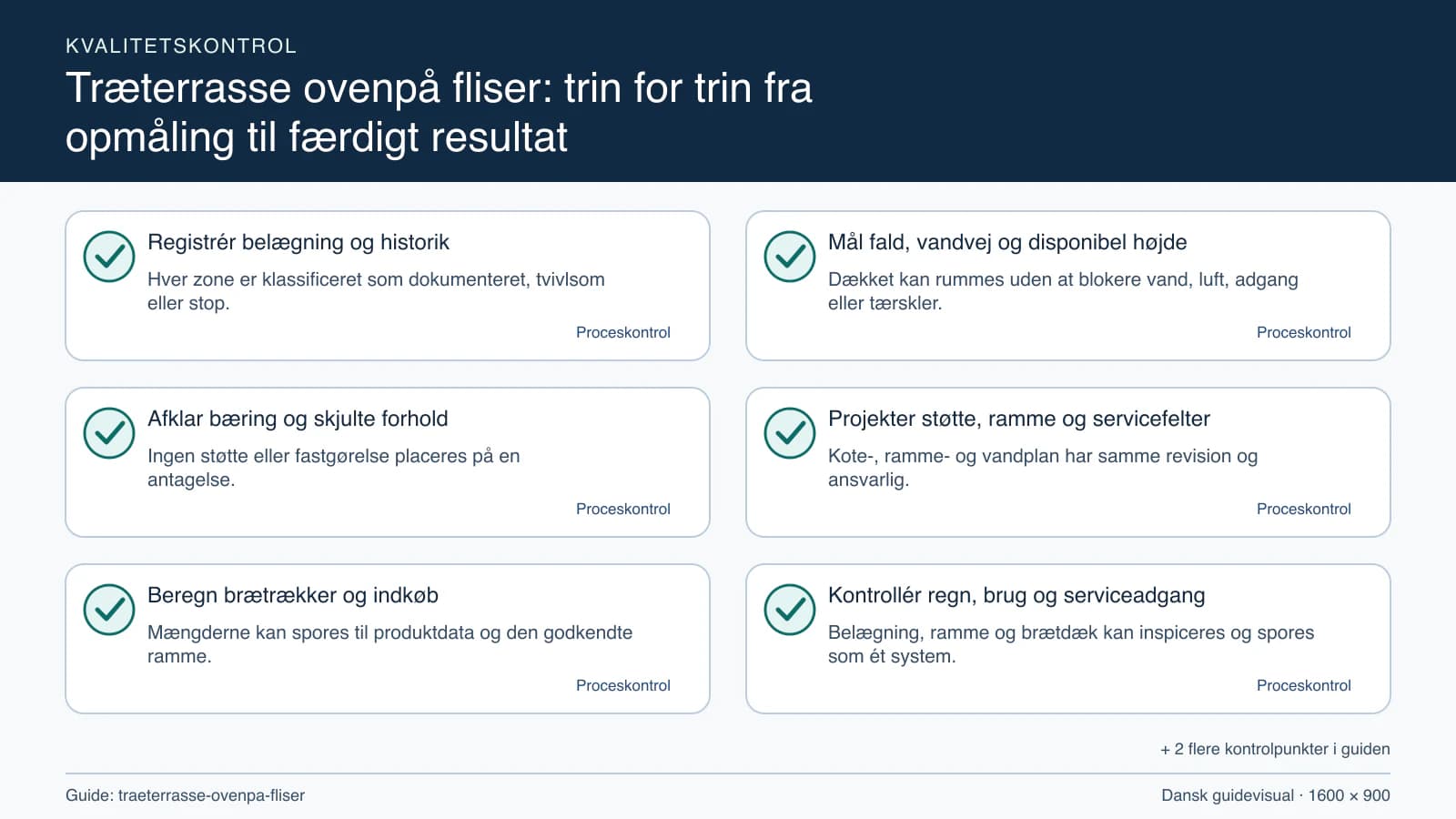 Kvalitetskontrol med checkpointet “Dækket kan rummes uden at blokere vand, luft, adgang eller tærskler.”.