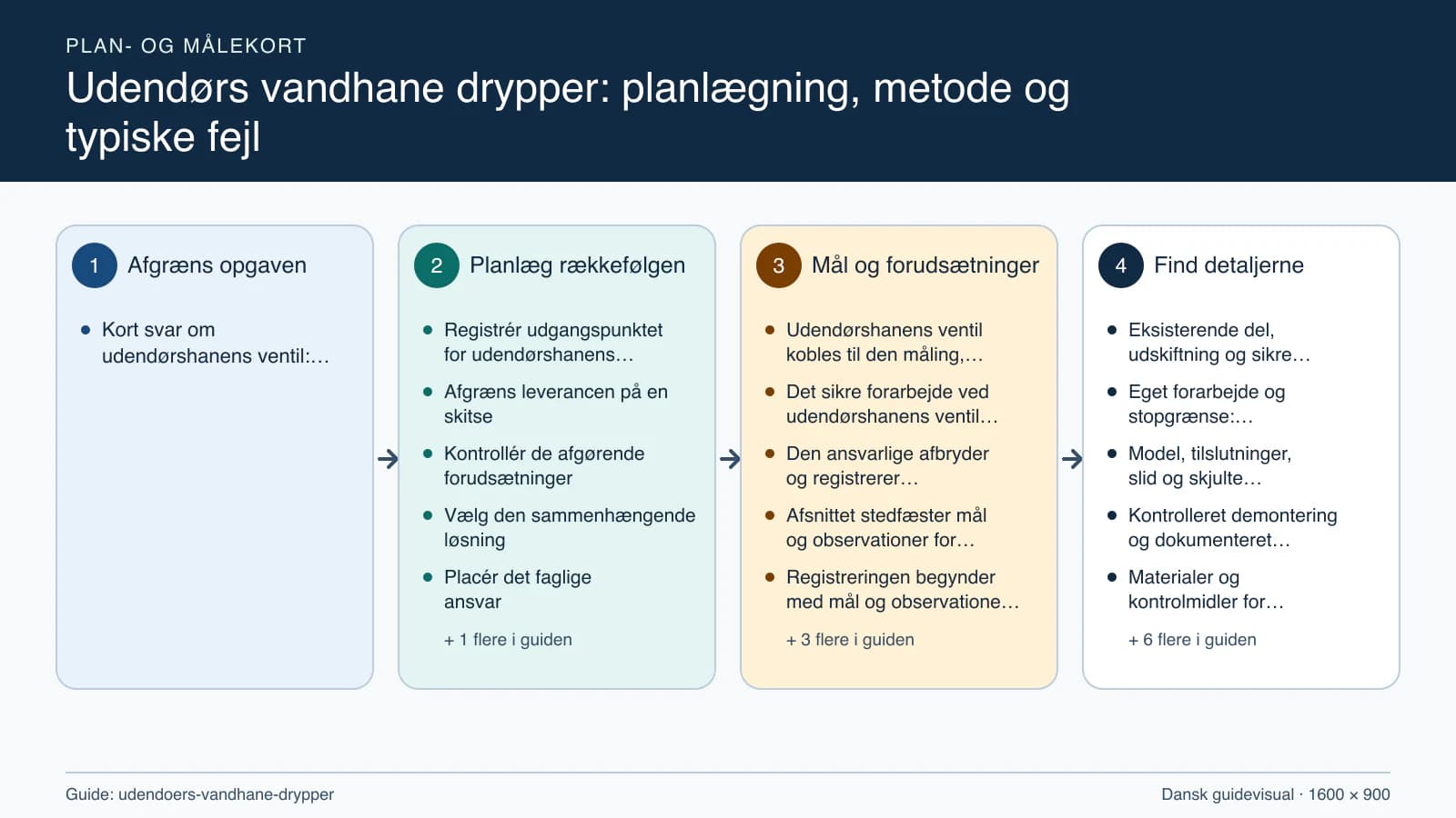 Plan- og målekort fra “Registrér udgangspunktet for udendørshanens ventil” til “Aflever med dokumenterede kontroller”.