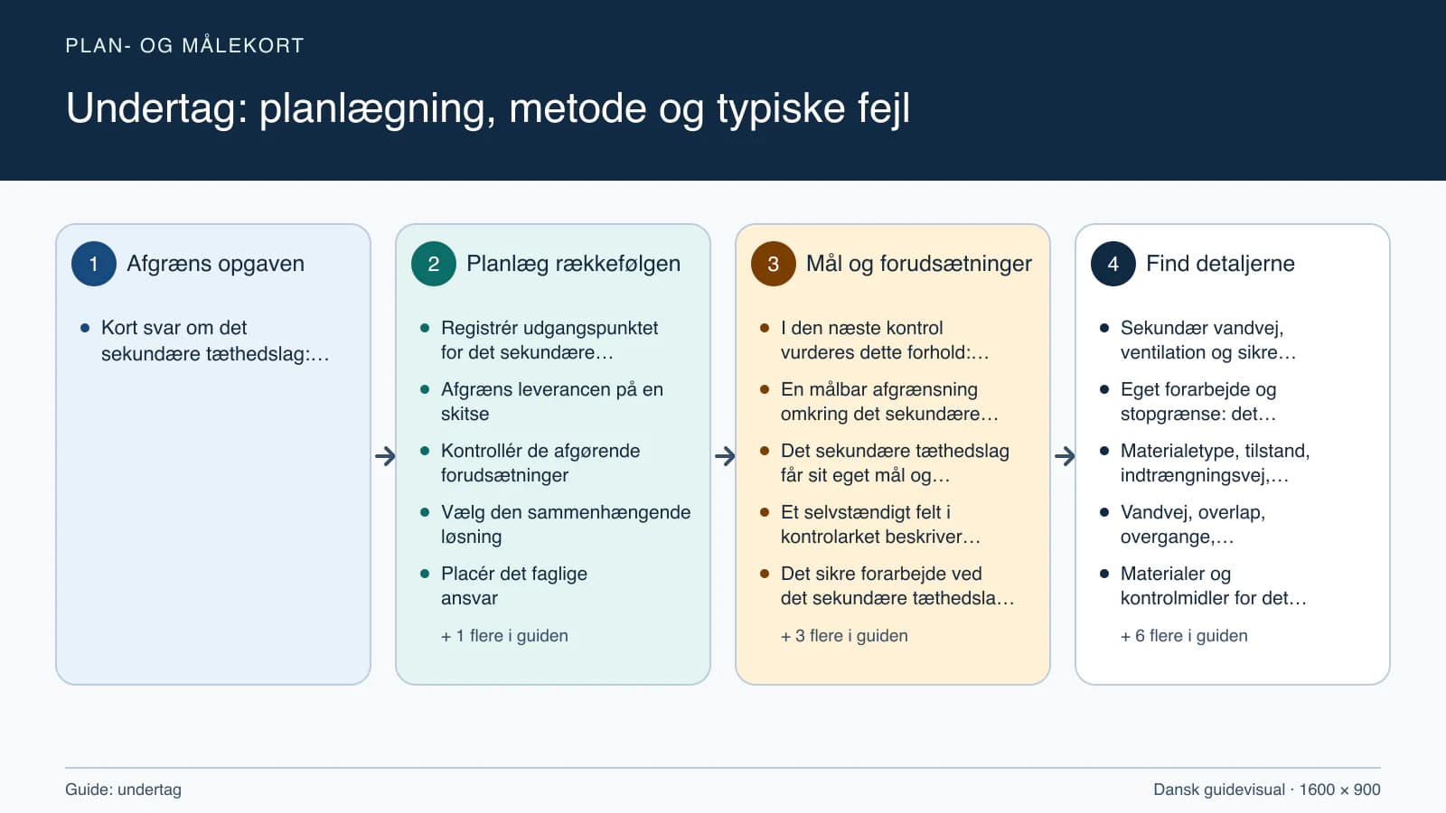 Plan- og målekort fra “Registrér udgangspunktet for det sekundære tæthedslag” til “Aflever med dokumenterede kontroller”.
