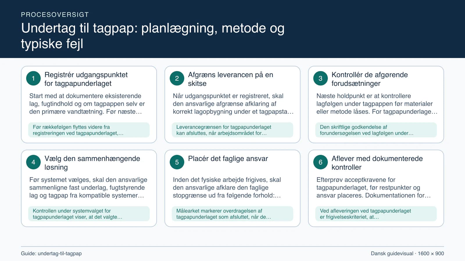 Procesoversigt til guiden “Undertag til tagpap: planlægning, metode og typiske fejl” med konkrete arbejdstrin og kontrolpunkter.