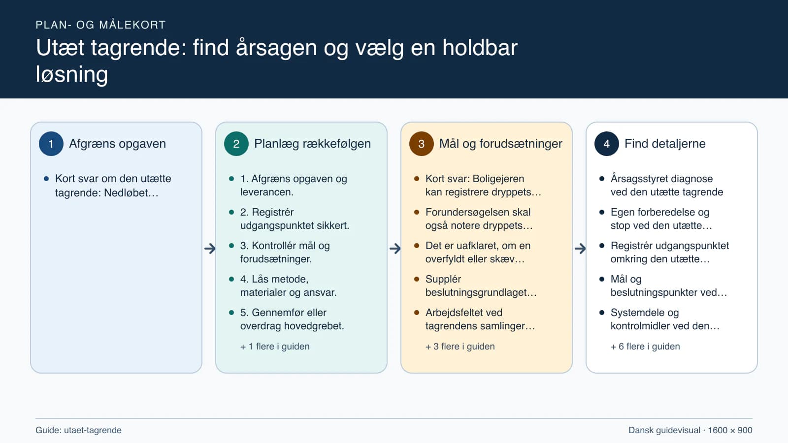 Plan- og målekort fra “1. Afgræns opgaven og leverancen.” til “6. Kontrollér resultatet og aflever.”.