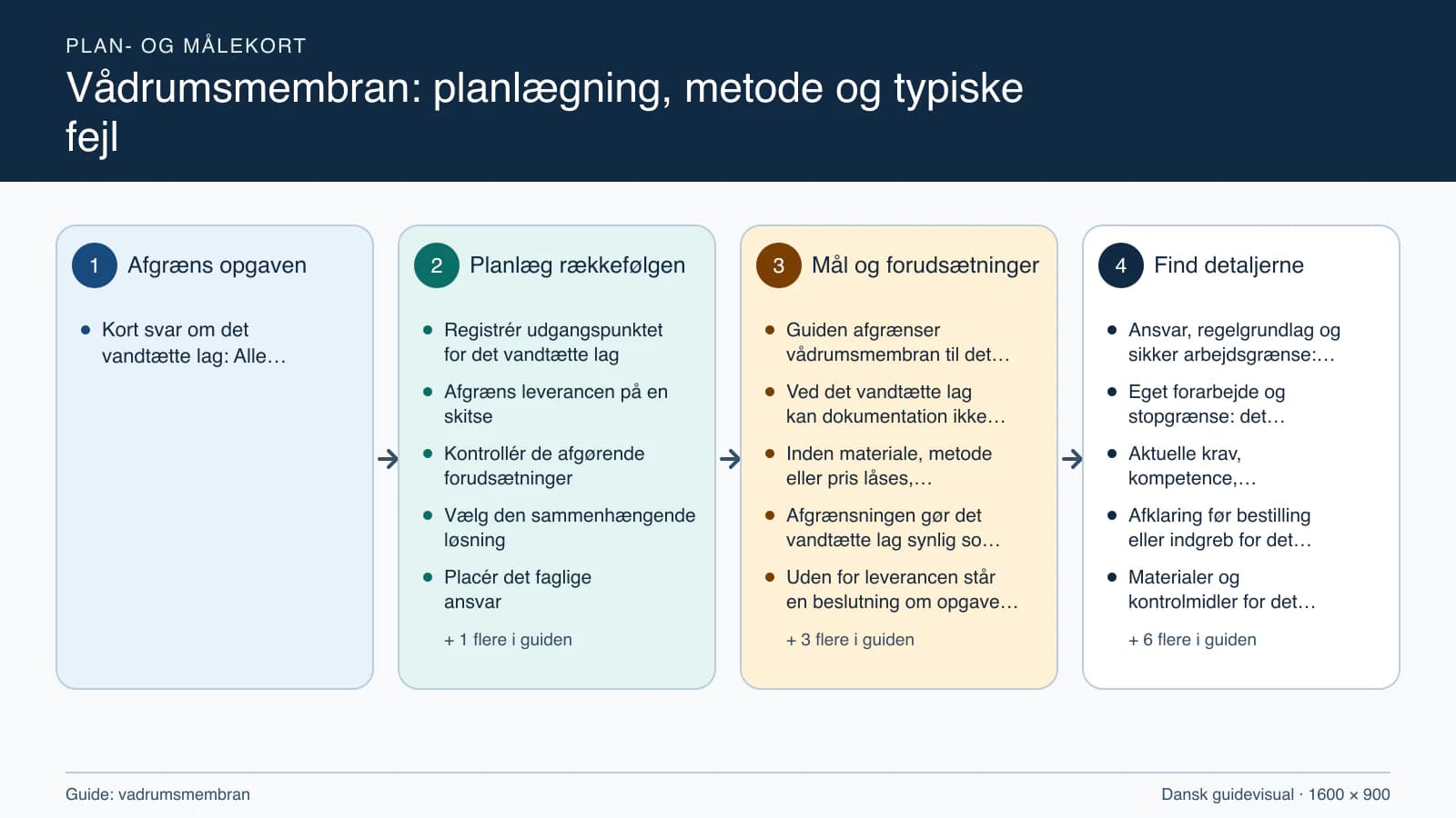 Plan- og målekort fra “Registrér udgangspunktet for det vandtætte lag” til “Aflever med dokumenterede kontroller”.
