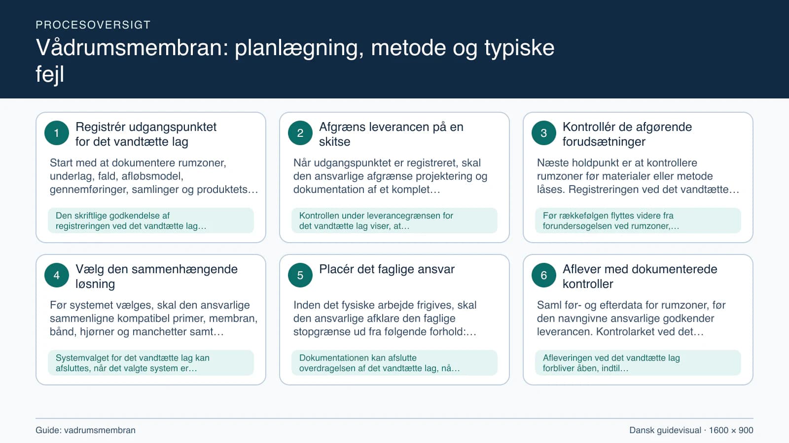 Procesoversigt til guiden “Vådrumsmembran: planlægning, metode og typiske fejl” med konkrete arbejdstrin og kontrolpunkter.