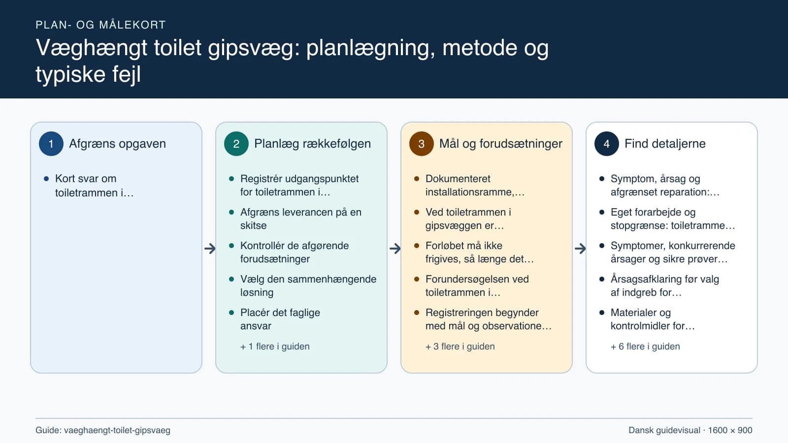 Plan- og målekort fra “Registrér udgangspunktet for toiletrammen i gipsvæggen” til “Aflever med dokumenterede kontroller”.