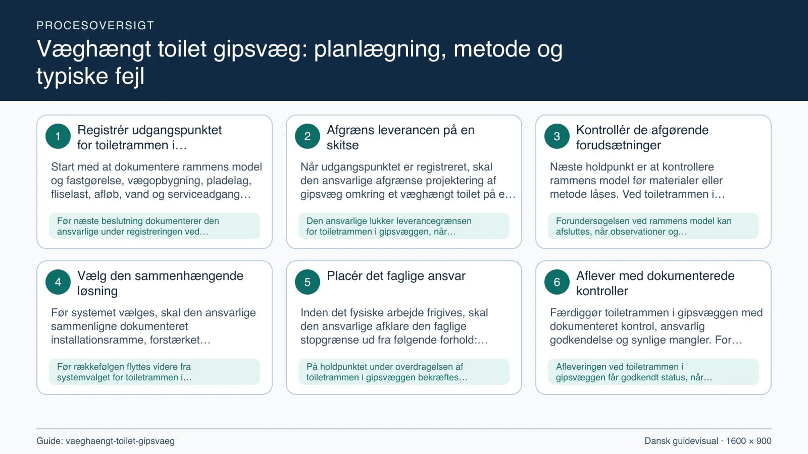Procesoversigt til guiden “Væghængt toilet gipsvæg: planlægning, metode og typiske fejl” med konkrete arbejdstrin og kontrolpunkter.
