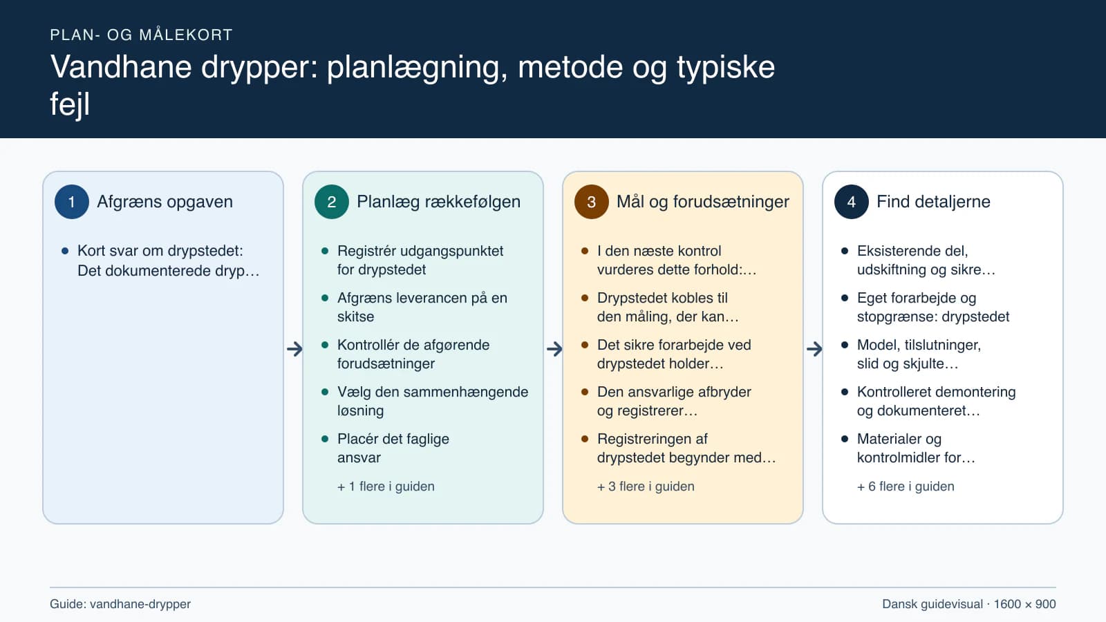 Plan- og målekort fra “Registrér udgangspunktet for drypstedet” til “Aflever med dokumenterede kontroller”.