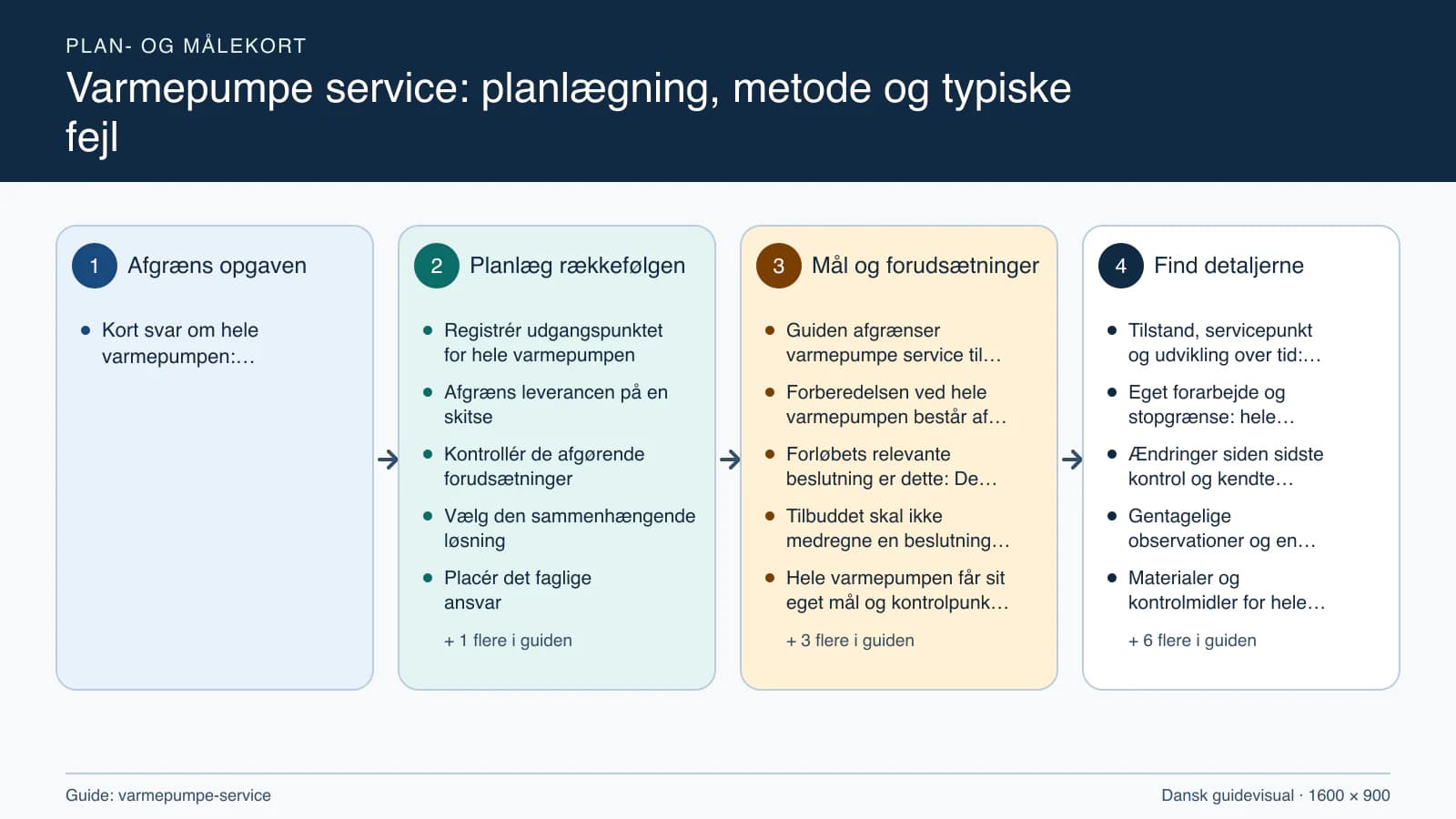 Plan- og målekort fra “Registrér udgangspunktet for hele varmepumpen” til “Aflever med dokumenterede kontroller”.