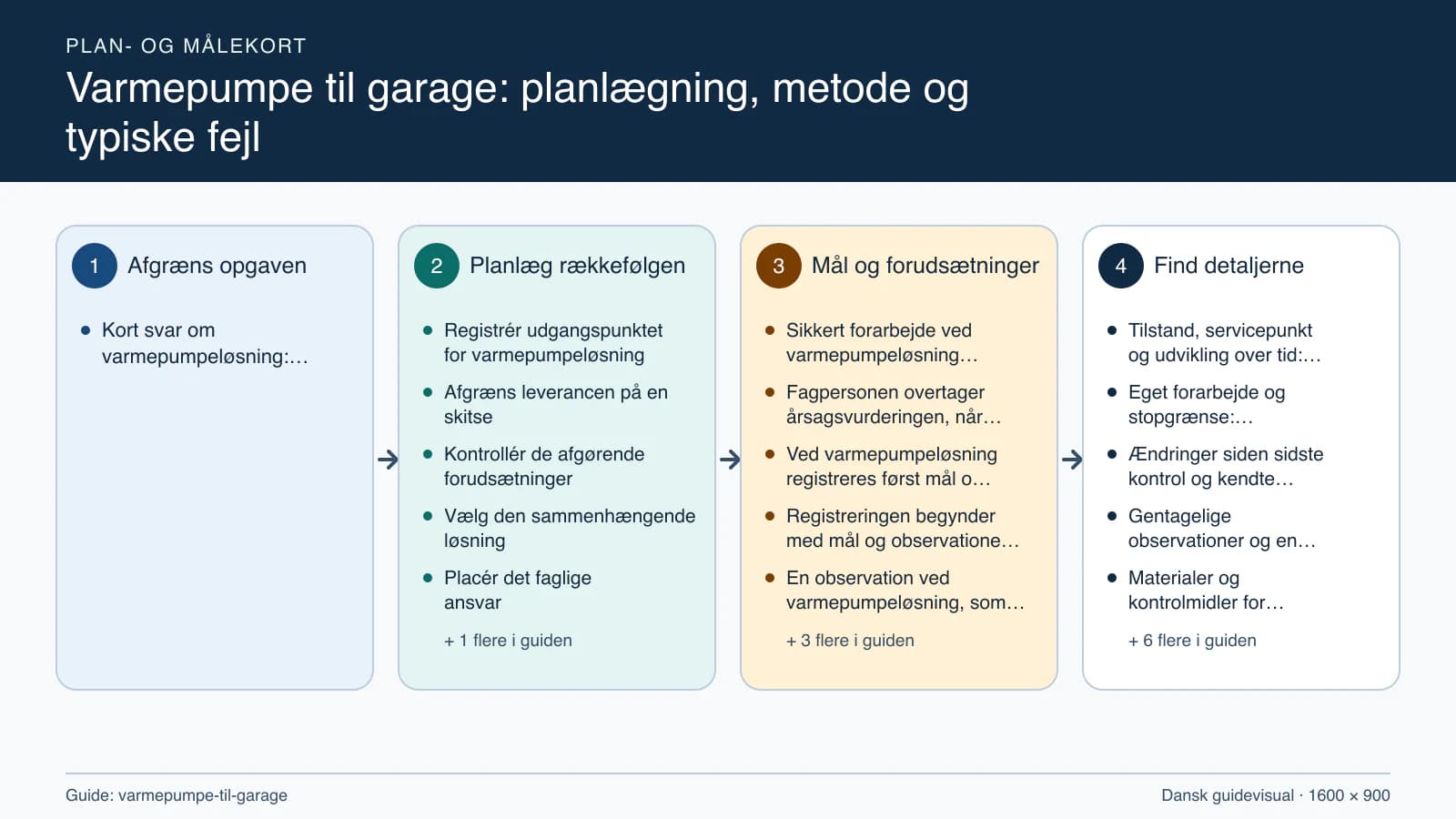 Plan- og målekort fra “Registrér udgangspunktet for varmepumpeløsning” til “Aflever med dokumenterede kontroller”.