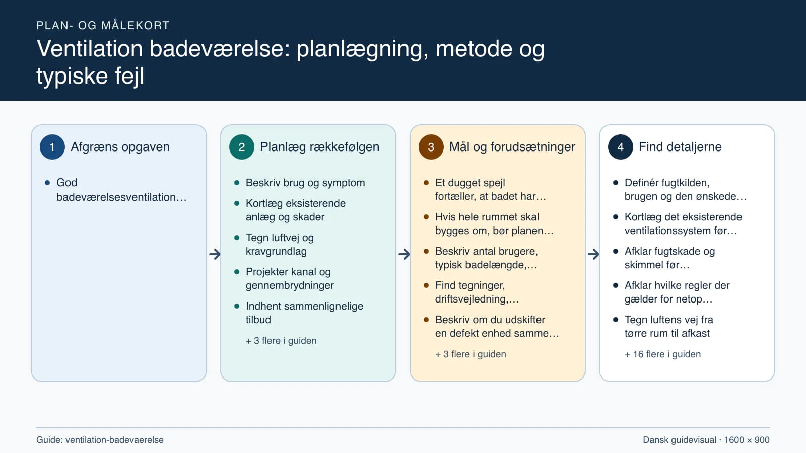 Plan- og målekort fra “Beskriv brug og symptom” til “Aflever drift og opfølgning”.