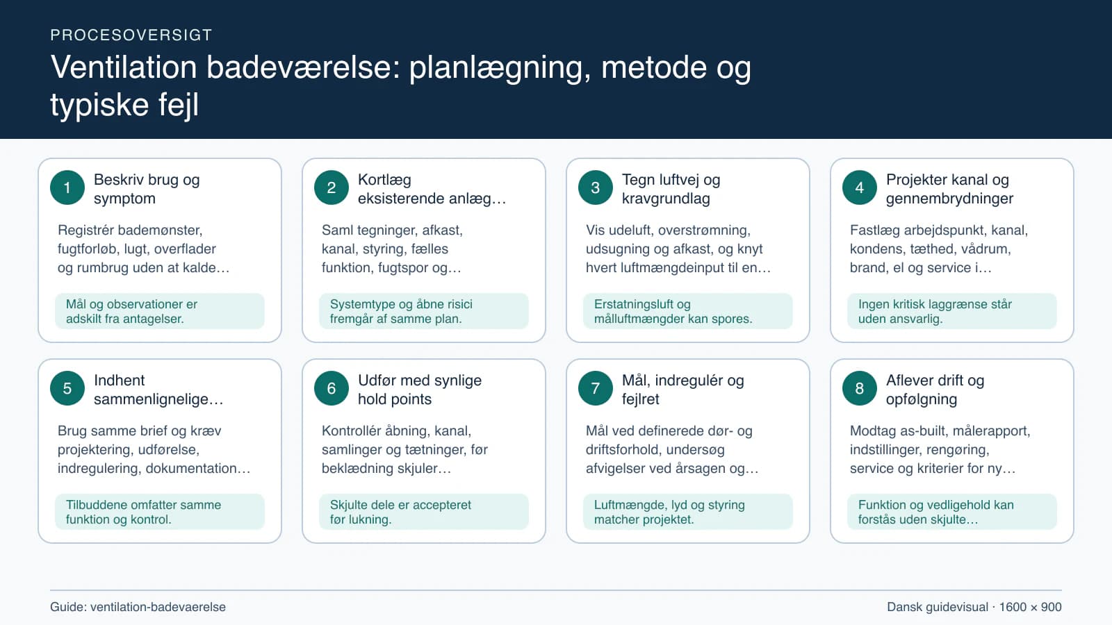Procesoversigt til guiden “Ventilation badeværelse: planlægning, metode og typiske fejl” med konkrete arbejdstrin og kontrolpunkter.