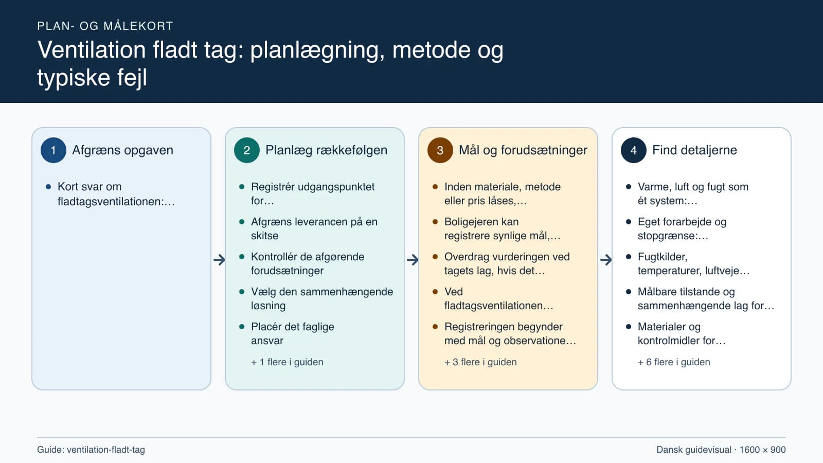 Plan- og målekort fra “Registrér udgangspunktet for fladtagsventilationen” til “Aflever med dokumenterede kontroller”.
