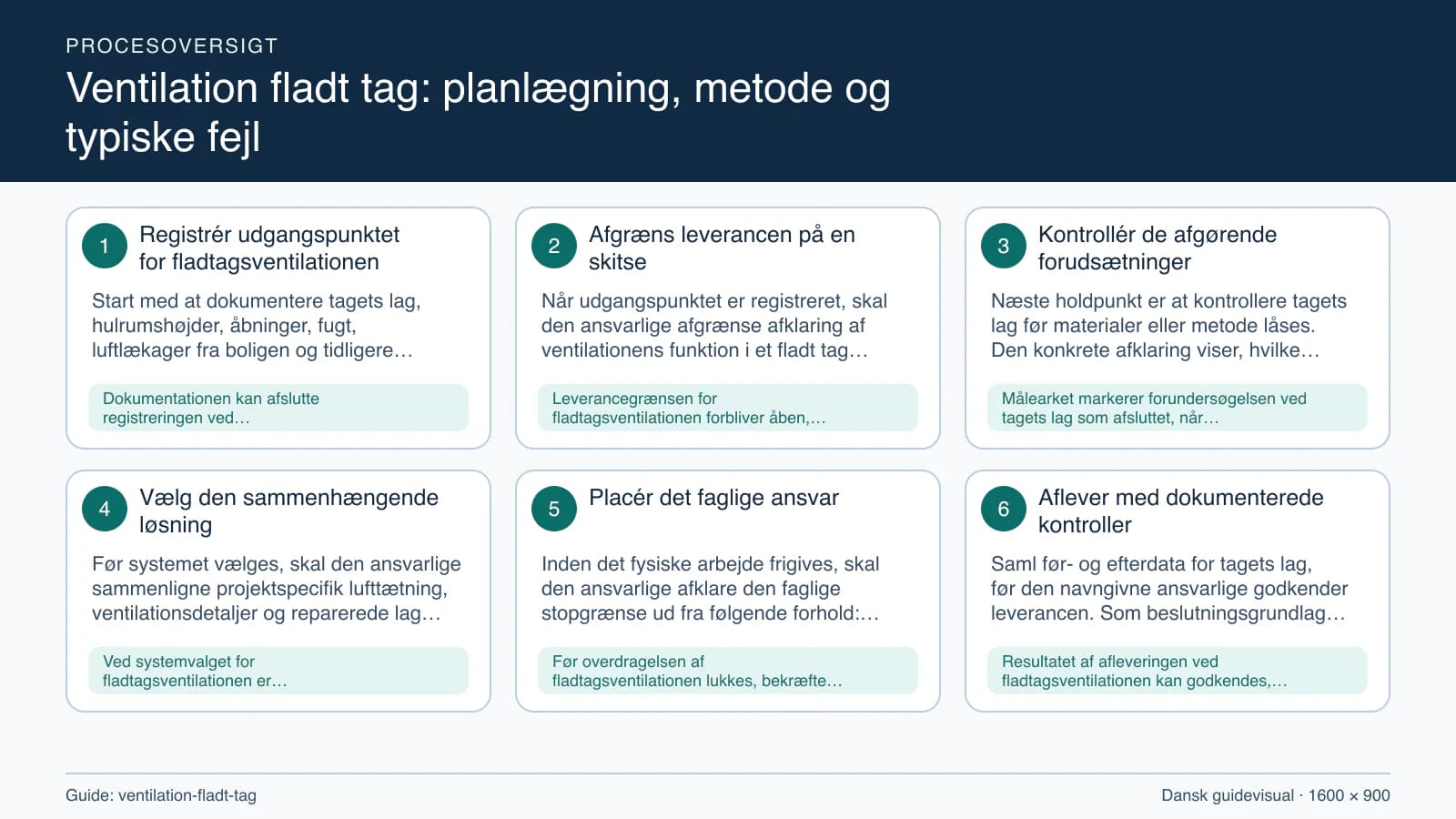 Procesoversigt til guiden “Ventilation fladt tag: planlægning, metode og typiske fejl” med konkrete arbejdstrin og kontrolpunkter.