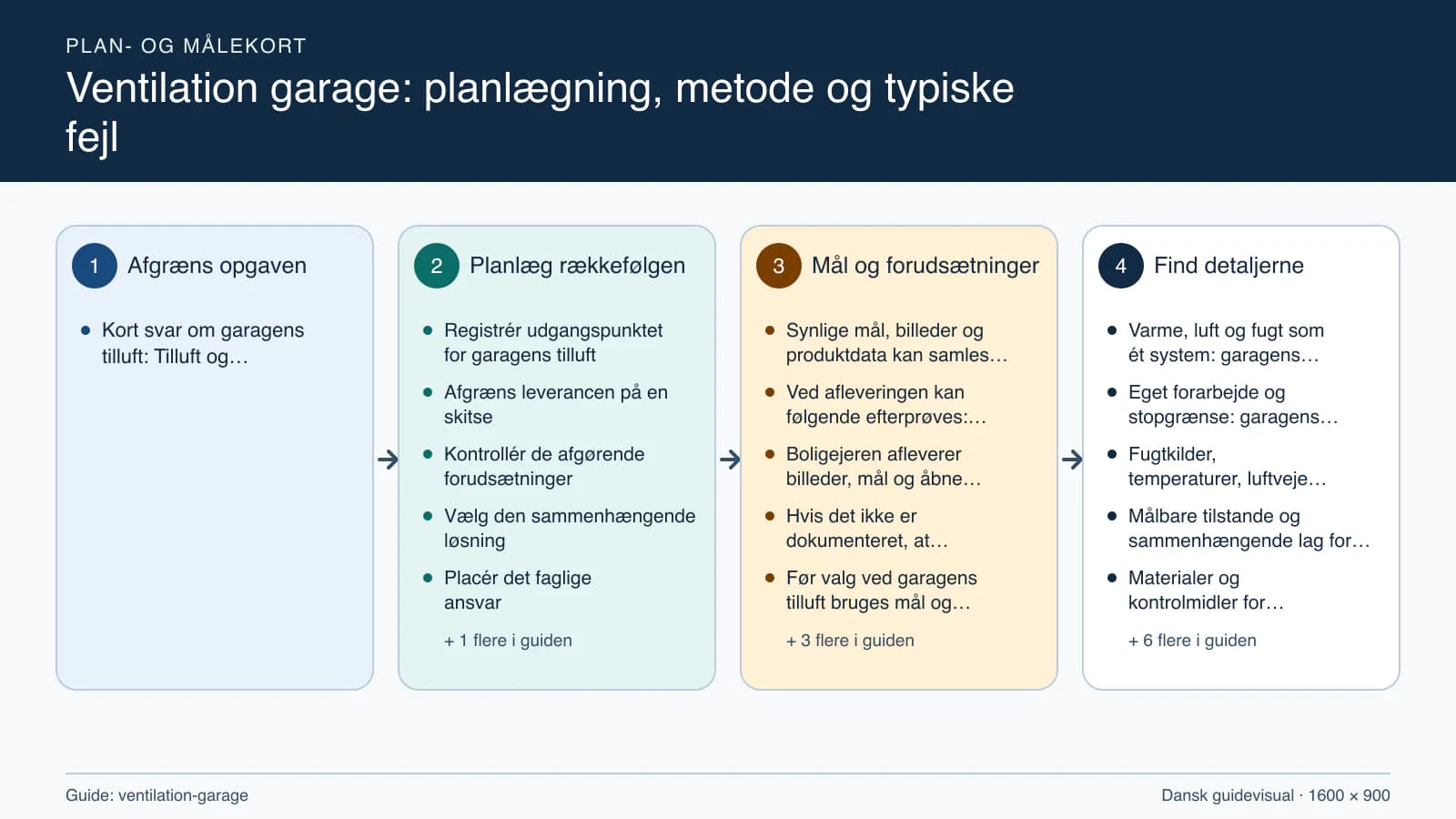 Plan- og målekort fra “Registrér udgangspunktet for garagens tilluft” til “Aflever med dokumenterede kontroller”.