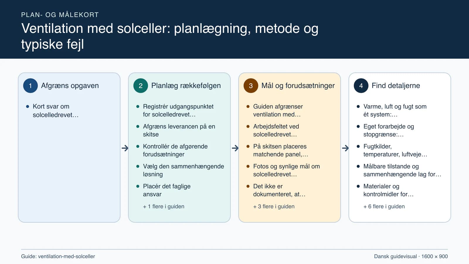 Plan- og målekort fra “Registrér udgangspunktet for solcelledrevet ventilator” til “Aflever med dokumenterede kontroller”.