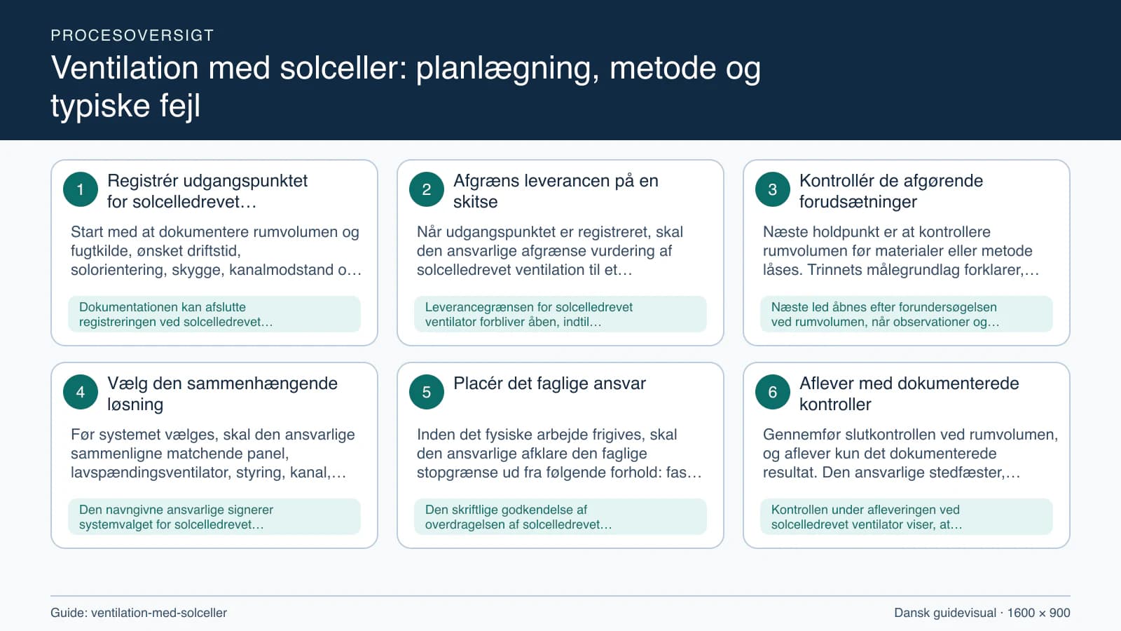 Procesoversigt til guiden “Ventilation med solceller: planlægning, metode og typiske fejl” med konkrete arbejdstrin og kontrolpunkter.
