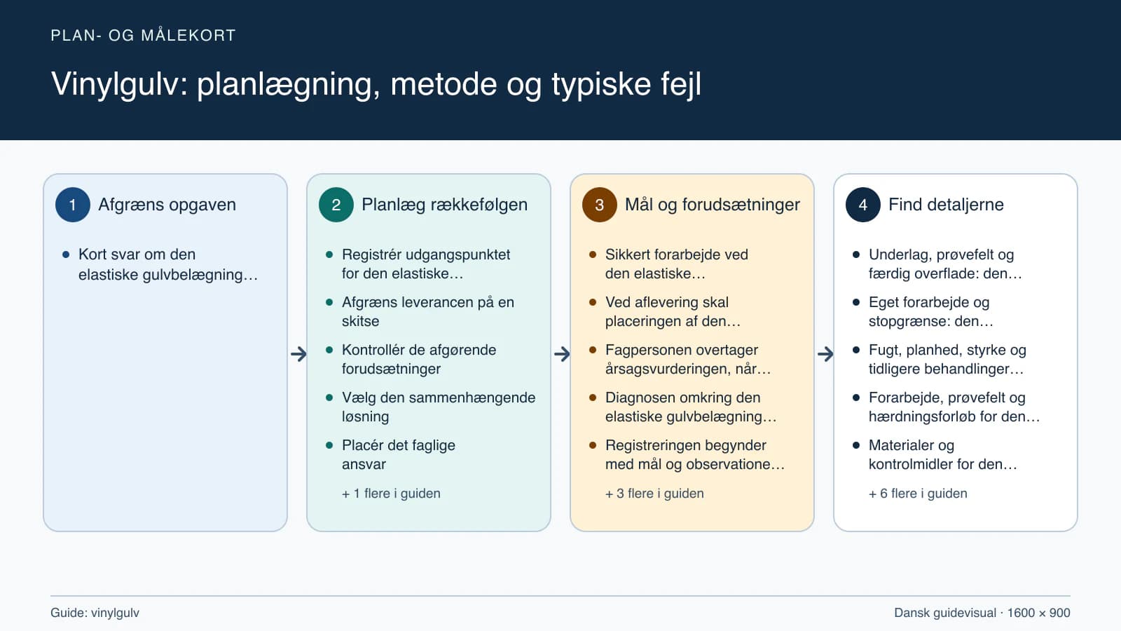 Plan- og målekort fra “Registrér udgangspunktet for den elastiske gulvbelægning” til “Aflever med dokumenterede kontroller”.