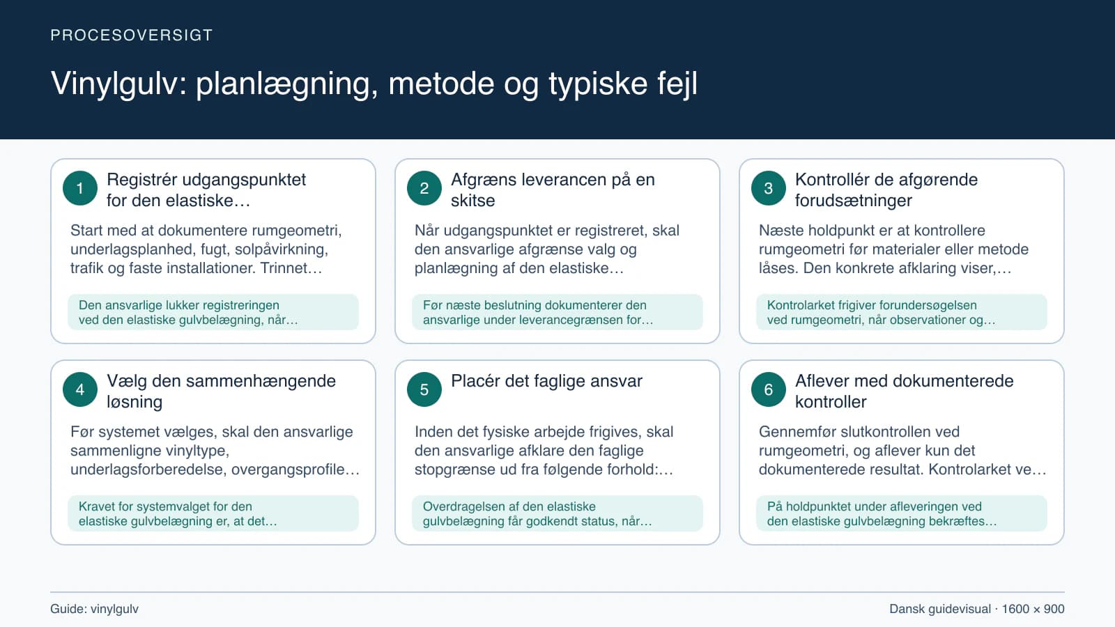 Procesoversigt til guiden “Vinylgulv: planlægning, metode og typiske fejl” med konkrete arbejdstrin og kontrolpunkter.