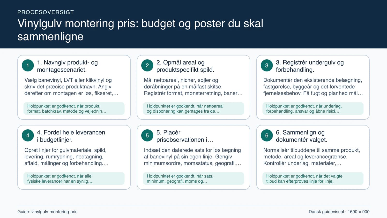 Procesoversigt til guiden “Vinylgulv montering pris: budget og poster du skal sammenligne” med konkrete arbejdstrin og kontrolpunkter.