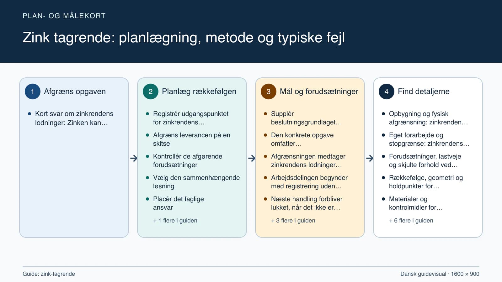 Plan- og målekort fra “Registrér udgangspunktet for zinkrendens lodninger” til “Aflever med dokumenterede kontroller”.